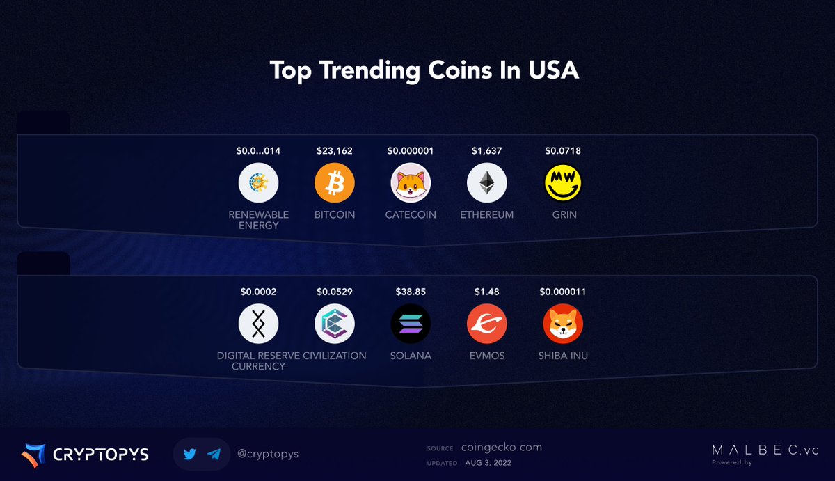 cryptopys's tweet photo. Top Trending Coins in USA

@BscRetoken @Bitcoin @catecoin @ethereum @grin_privacy @DRCToken @CivFund @solana @EvmosOrg @Shibtoken 

$RET $BTC $CATE $ETH $GRIN $DRC $CIV $SOL $EVMOS $SHIB https://t.co/JqjboHJ0vL