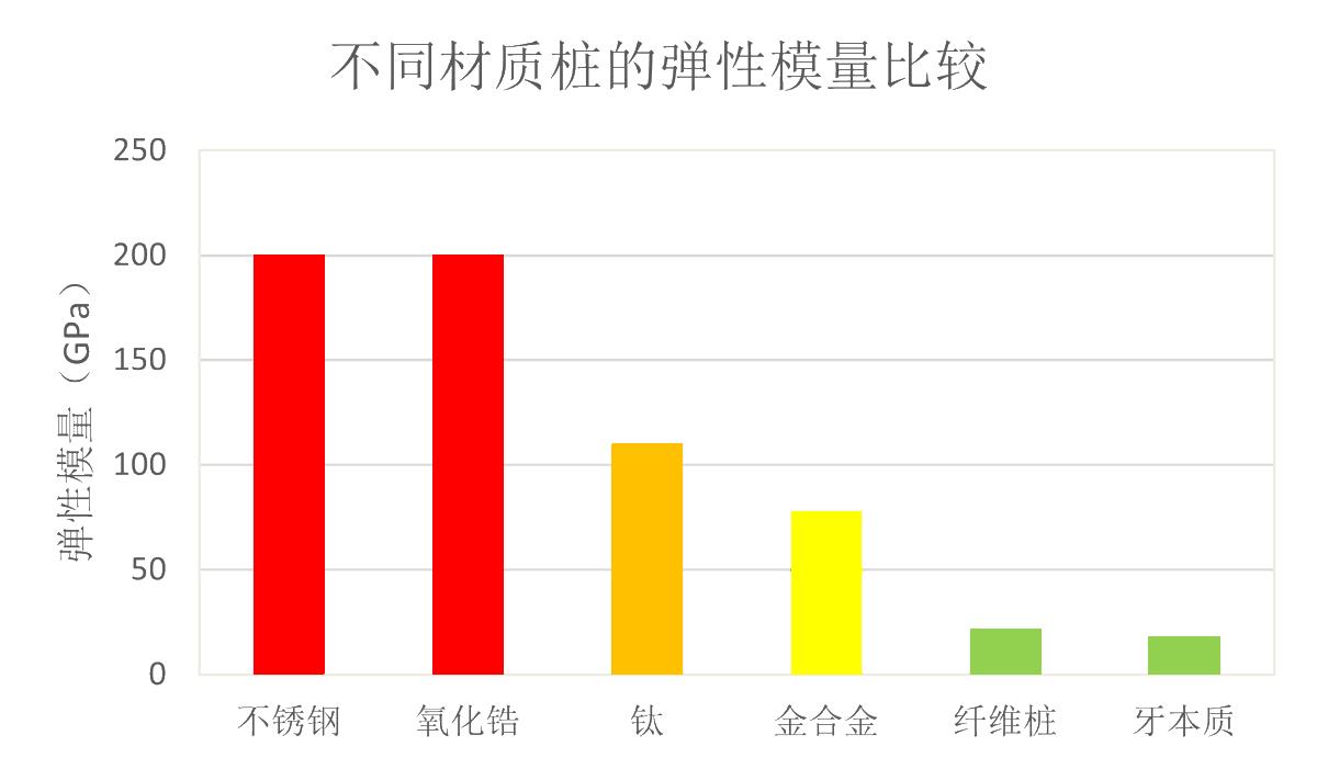 Aria112244's tweet image. The modulus of elasticity of fiber post is closest to dentin and lasts longer!😍
With a bending strength greater than 600 MPa, they can withstand far more force than you can imagine, preventing 👏maximum root canal fracture!
#dental #fiberpost #dentalassistant #dentalassistant