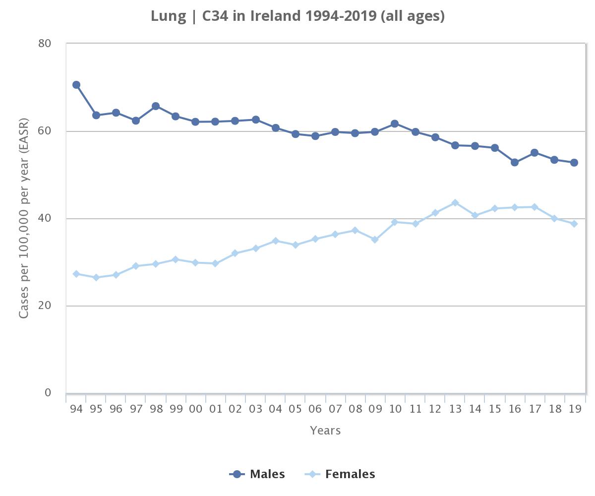Hope this 2019 incidence data marks the start of a sustained decline in female lung cancer incidence in Ireland..we are still living with the legacy of the increase in smoking among girls and women in the 1970s and 80s #WorldLungCancerDay #womenshealth #healthinequity
