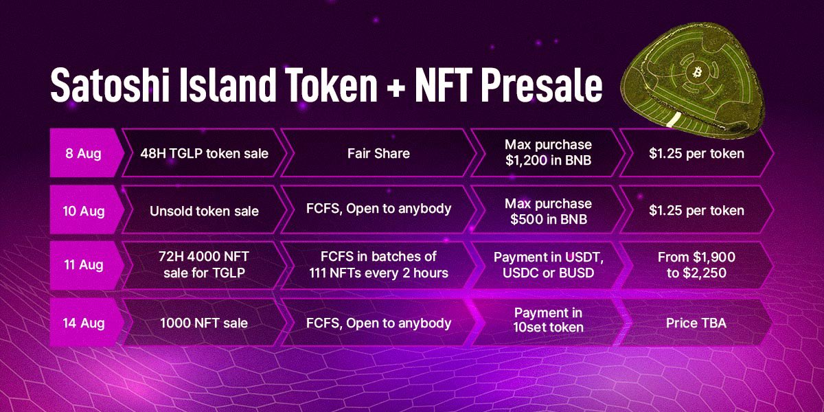 Redacted_TenseT's tweet photo. Official presale details for
@satoshiisland 🏝

Sale for TOKEN and Land NFTs begins on August 8, with:
2 rounds exclusively for #TGLP 
2 rounds open to ANYBODY🌐

Official information about 1st listing on tier 1 exchange will be provided soon.

MUST READ: https://t.co/qLt9FF1IPK https://t.co/XwcPrFna1M