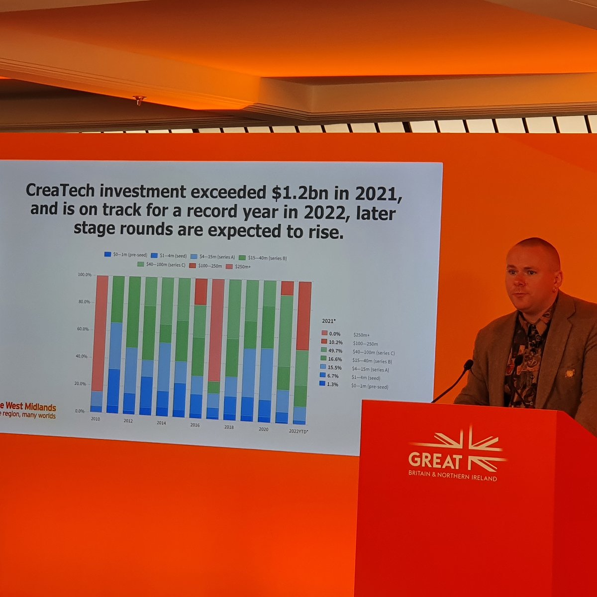 Investment in UK CreaTech is on track this year to exceed the record $1.2bn attracted in 2021, according to new figures announced by <a href="/TechNation/">Tech Nation</a>'s George Windsor at @tradegovuk's CreaTech event at #UKHouse - the Commonwealth Business Hub. 
thecreativeindustries.co.uk/csite-content/…