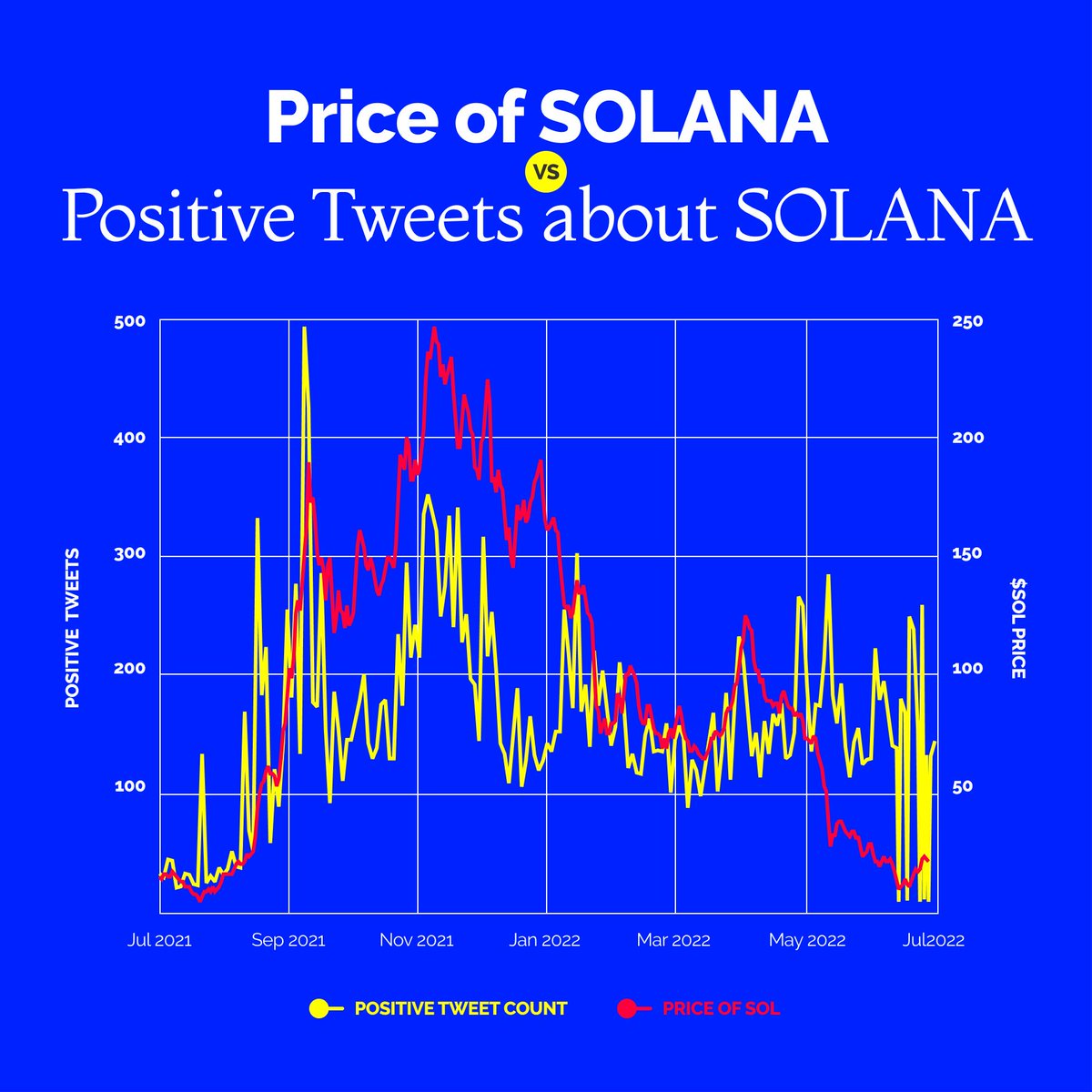Potatodata's tweet photo. You ask - we deliver.🤠 Last week we shared a fascinating historical correlation between $SOL tweet count and the price. You requested to divide the total tweet count into positive &amp; negative mentions, so that is what we did. Bon Appétit! 🧑‍🍳 https://t.co/k7HH61XznR
