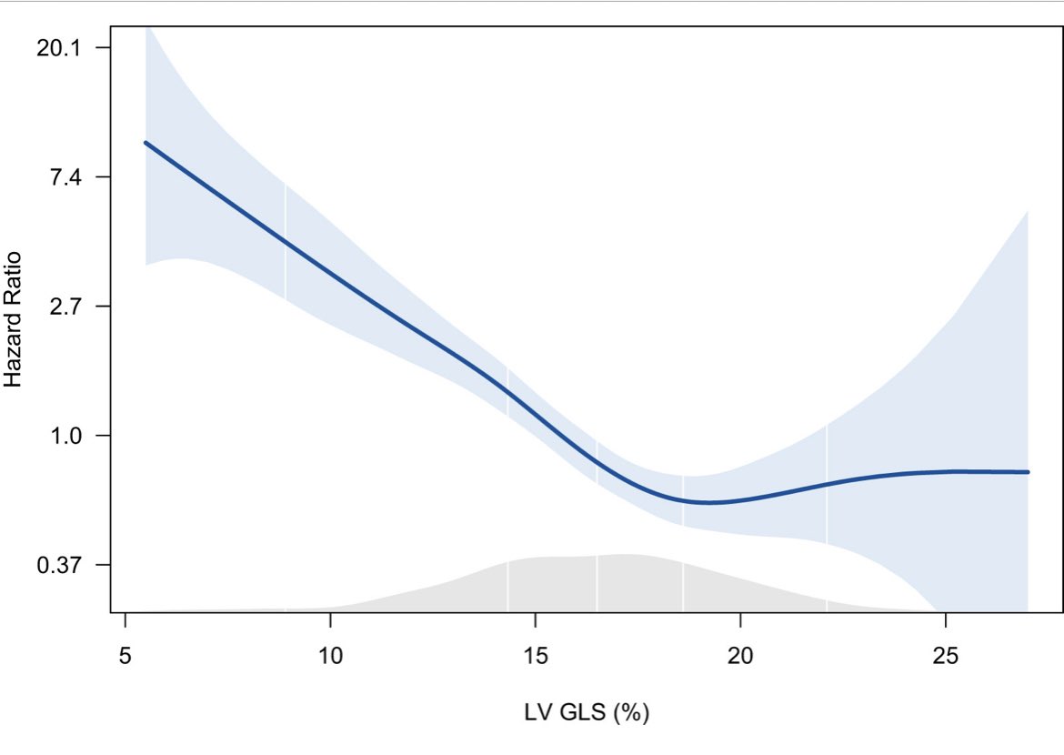 Reduced LV GLS &lt; 16% identifies patients with preserved LVEF and moderate Aortic Stenosis who have worse outcomes <a href="/JournalASEcho/">JASE</a> 

LV myocardial fibrosis~LV GLS

PROGRESS trial recruiting patients to see if TAVR improves outcomes in patients w mod AS/⬇️GLS bit.ly/3vBYkm0