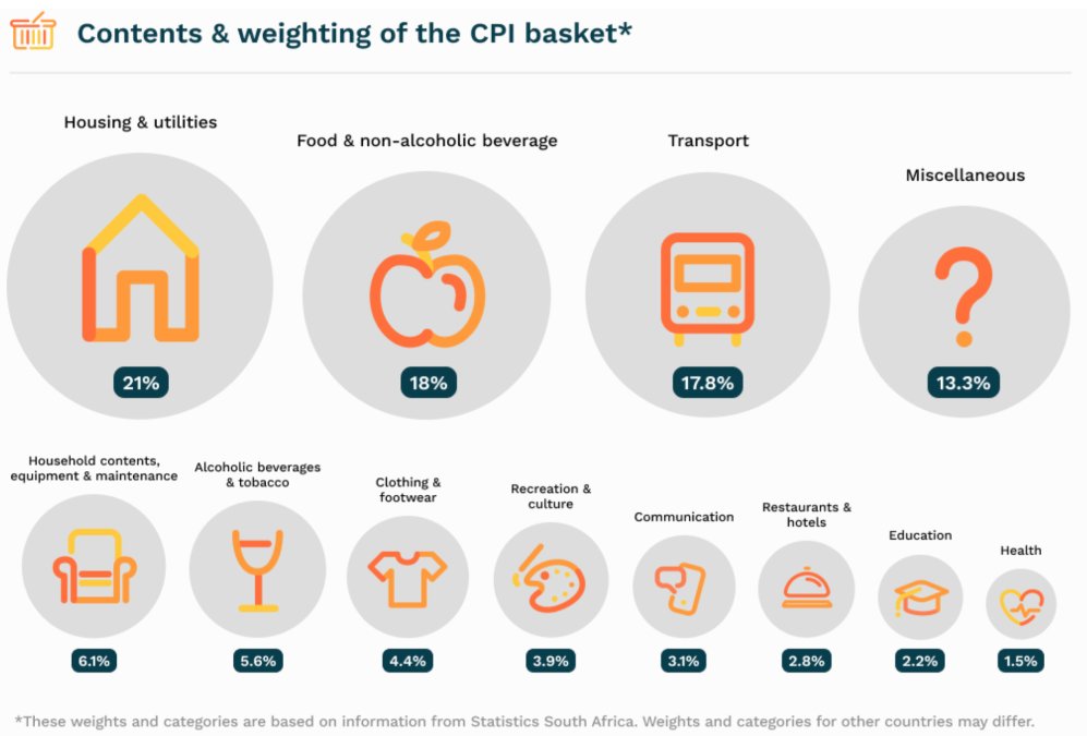 Africa_DataHub's tweet photo. When the cost of milk doubles and you’re told inflation is only 10% have you ever been confused?🥛 How is inflation calculated and why doesn't it reflect the real increase in cost of living? Read this article to find some answers: https://t.co/pEyMyVmrSB
See the 🇿🇦 basket below⬇️ https://t.co/Hyqyi2UcPk