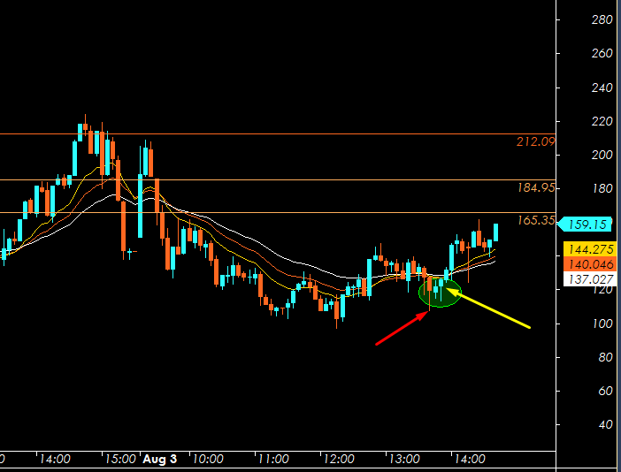 ChartingG's tweet photo. #17200CE from 114 to 170 with stops 96 
20% trails to 148 

#nifty50 #NFOW #04Aug https://t.co/hkW8MIi7UM