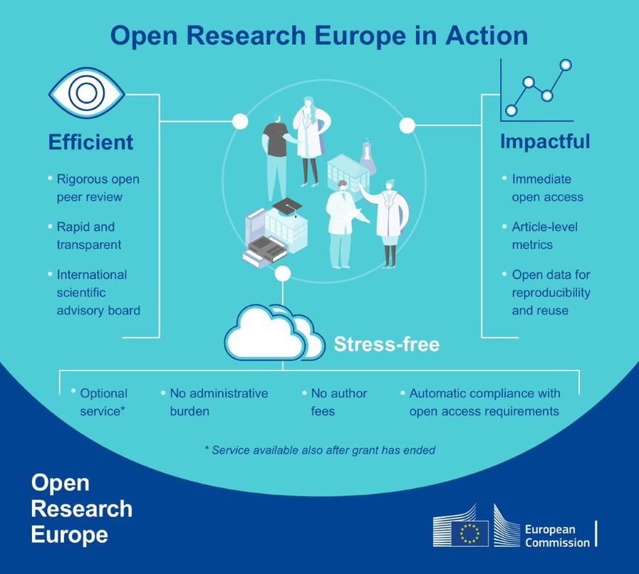 OpenResearch_EU's tweet photo. Open Research Europe is an open access publishing Platform for H2020 and Horizon Europe funded researchers. 

Make your work visible to researchers around the globe. 

Find out how it works: https://t.co/OZPcEcf1OS

#H2020 #HorizonEU #OpenAccess #OpenScience https://t.co/tzJzVUViES