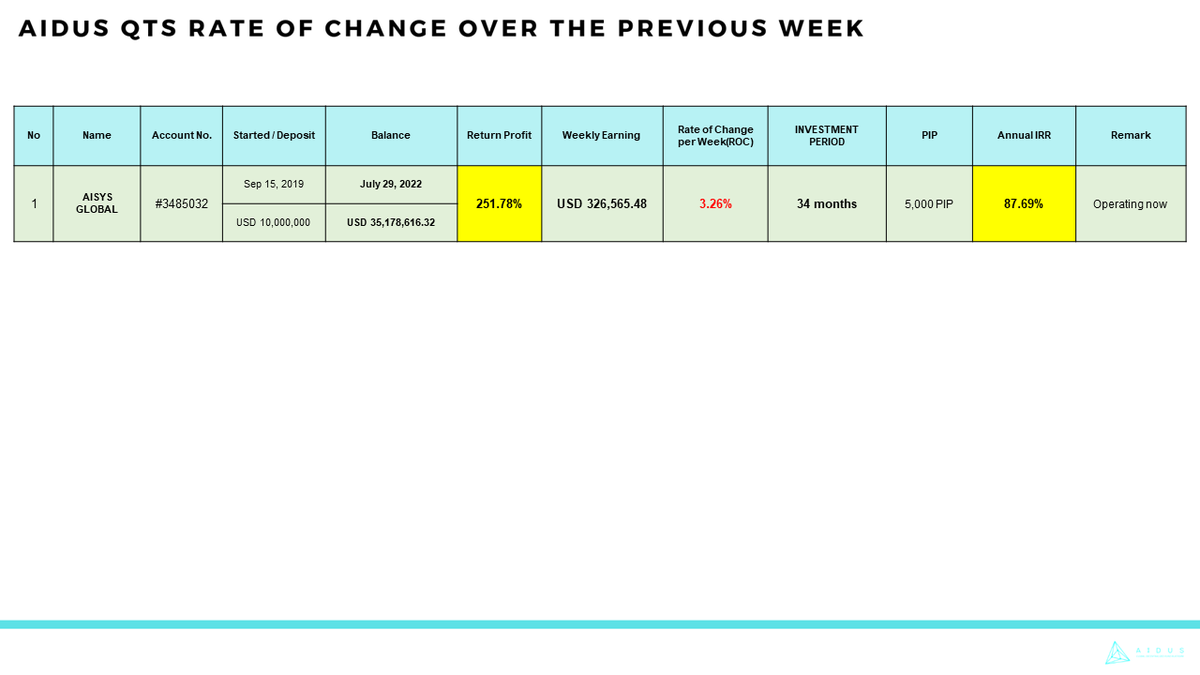 Weekly Report »SEASON 2
[The Change of AIDUS QTS Return Ratio until July 29, 2022]
Cumulative return: 251.78
Annual IRR: +87.69%
Weekly Return: 3.26%
aidusofficial.medium.com/weekly-report-…
#AIDUS #AIDUSTOKEN #AIDUSPROJECT