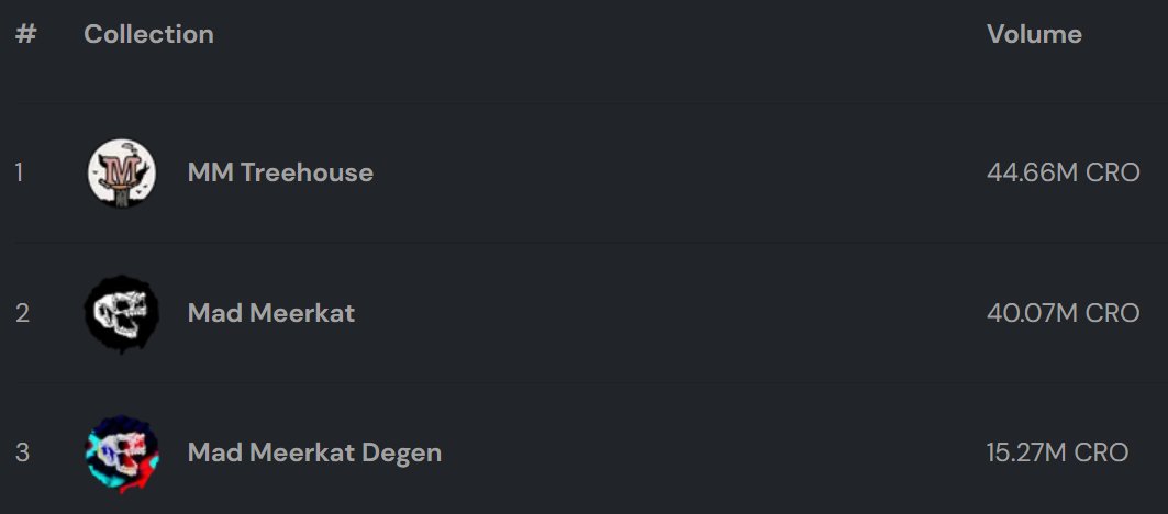 100,000,000 $CRO traded on secondary across all our collections. 

Truly a mad ride in the past ~10 months, and we cannot wait to create more madness with each and every one of you.

Like, RT, let #CT, #crofam and #Polygon know. 
The future is bright for the burrow.

#MAD4LIFE