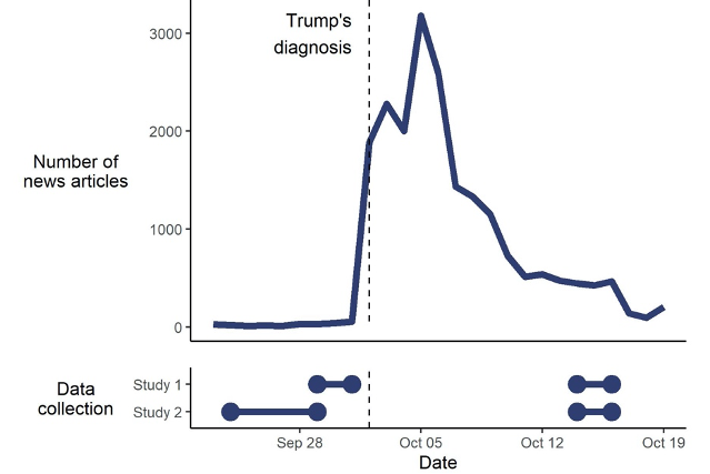 Did President Trump catching COVID-19 affect people's beliefs about the virus? We happened to collect US data before&after in 2 studies -> Looks like Republican views changed after the news broke. Our paper out with @SciComGuy @alex_freeman @CRSchneider3 doi.org/10.1098/rsos.2…