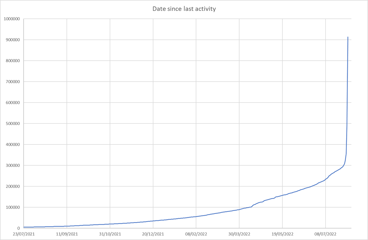 heliumanalytics's tweet image. Data on hotspot activity (or more correctly inactivity)

300k hotspots have not participated in PoC since 29th July

200k hotspots since 23rd June

100k hotspots since 12th April

50k hotspots since 27th January

#helium