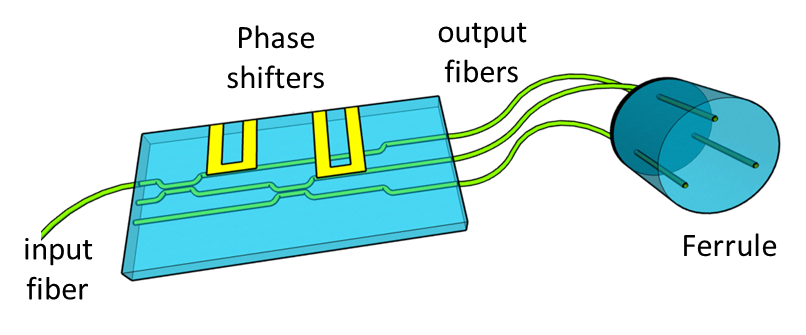 Happy to share our new #OptExp paper, which shows how structured illumination can be generated with a miniaturized device, without moving parts for #SIM #microscopy. It also features our sim-processor @napari_imaging plugin. opg.optica.org/oe/fulltext.cf… #labonchip #superresolution