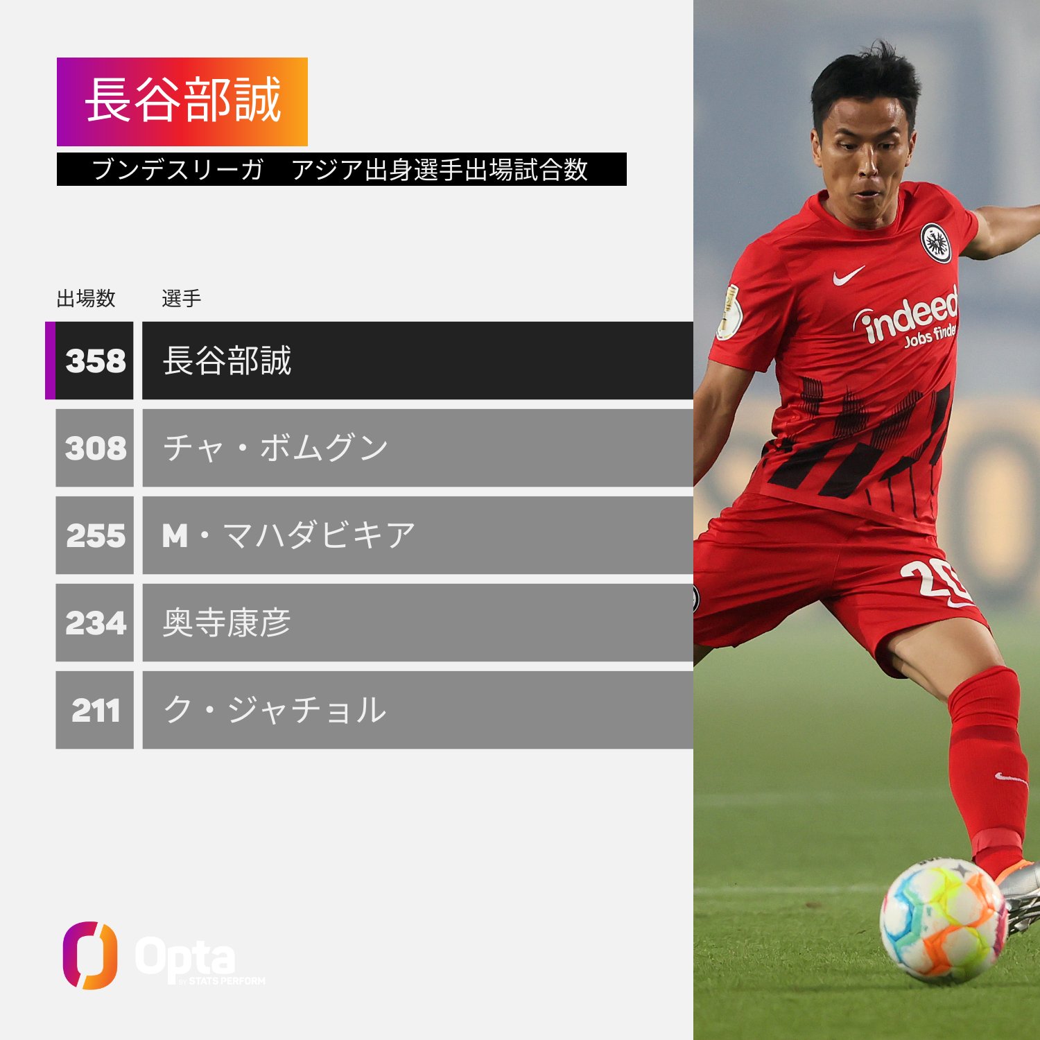 تويتر Optajiro على تويتر 358 欧州各リーグ開幕特集 長谷部誠はブンデスリーガで アジア出身選手としては同リーグ歴代最多となる リーグ通算358試合に出場 偉業 T Co P3c7evqmal تويتر Optajiro على تويتر 358 欧州各リーグ開幕特集 長谷部誠はブンデスリーガで アジア出身選手としては同リーグ歴代最多となる リーグ通算358試合に出場 偉業 T Co P3c7evqmal