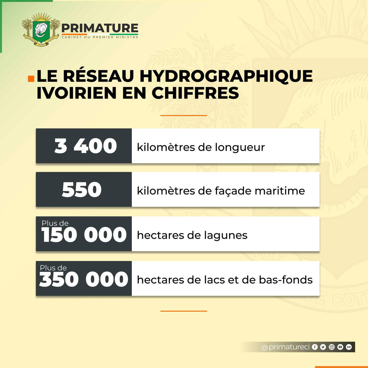 FredericGoreBi's tweet photo. Avec un réseau hydrographique dense, la #Civ225 dispose d'un atout naturel important pour le développement de son industrie piscicole.
Le #PSTACI ambitionne de développer ce secteur encore peu exploité.
#PrimatureCI #GouvCI @Gouvci @ACHIPatrick4 @primatureci @Presidenceci https://t.co/FtSH6QoPN9