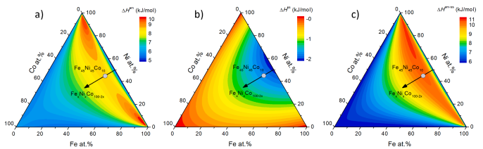 PhysMagnetism20's tweet photo. A semi-empirical Miedema model studies Co and Cu substitution in FeNi-based alloys. Anomalies were known from Morasko Meteorite. Co plays minor role. Cu affects the solid phase enthalpy of formation.
https://t.co/YXLlPSHK9R #MieszkoKołodziej #ZbigniewŚniadecki #ifmpan
@CNBM_UAM https://t.co/tKvFRjz5Oo