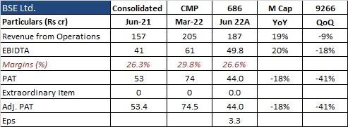 marketsday's tweet photo. BSE Ltd.: Result declining
@BSEIndia
#ResultUpdate #nse #bse #sensex #nirmalbang #Q1FY2023 #Q1FY23 #quarterlyresults #StockMarket #StockMarketindia #BSE #BombayStockExchange #FastestExchange #Indianstockexchange #DalalStreet https://t.co/GNpbxlsetm