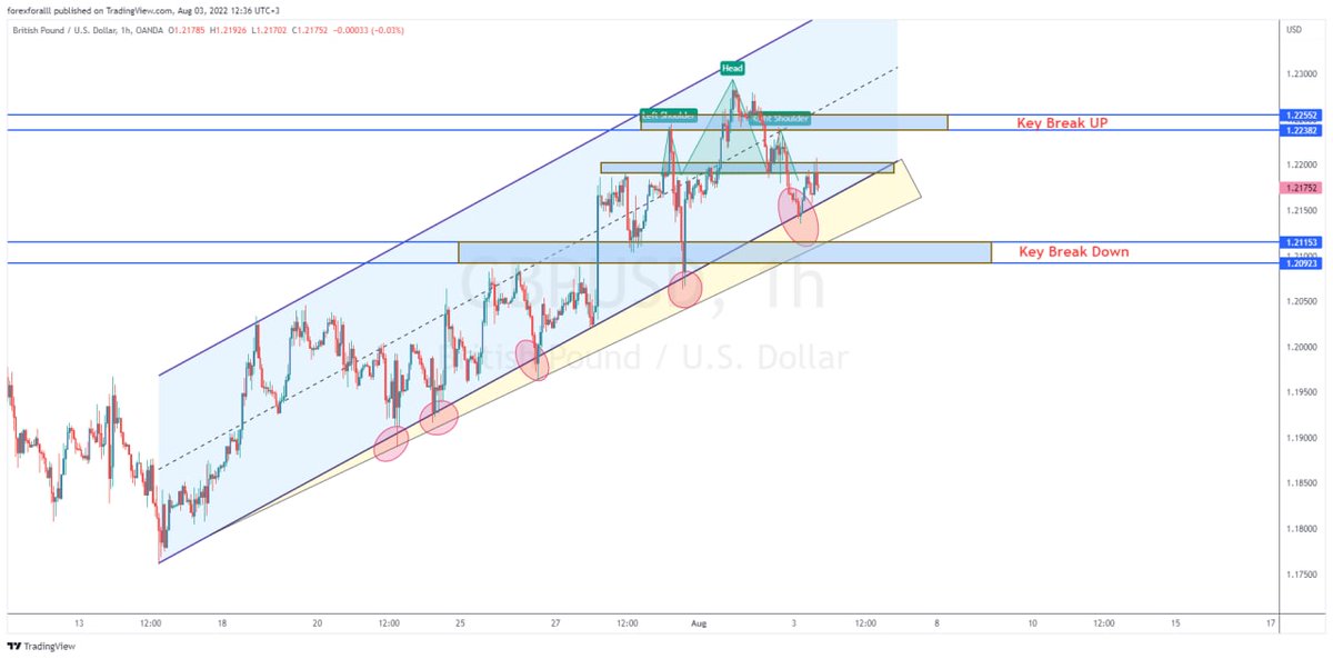 ForexForAll1's tweet photo. GBPUSD https://t.co/YA1hFev3pc