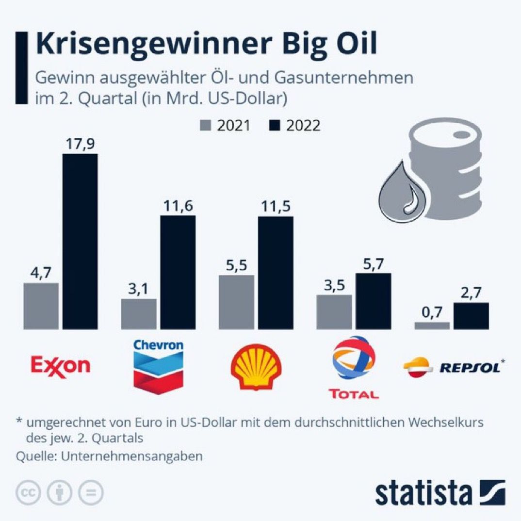 FridayForFuture's tweet photo. In der aktuellen Krise machen fossile Unternehmen ein Vermögen. Gleichzeitig können klimagerechte Maßnahmen, wie das #9EuroTicket angeblich nicht weiterfinanziert werden. Die Zeit ist reif für eine Übergewinnsteuer und einen daraus finanzierten klimagerechten ÖPNV! https://t.co/VqpsnJxBcP