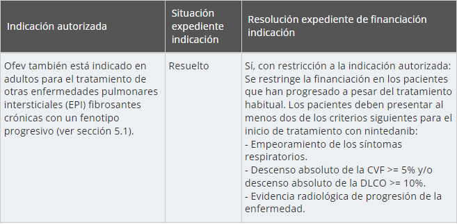 GENESIS_SEFH's tweet photo. Nomenclátor agosto 2022: financiación #restringida de #nintedanib en otras enfermedades pulmonares intersticiales fibrosantes crónicas con un fenotipo progresivo restringido
https://t.co/HZenzenApi https://t.co/UwGdOprLgI