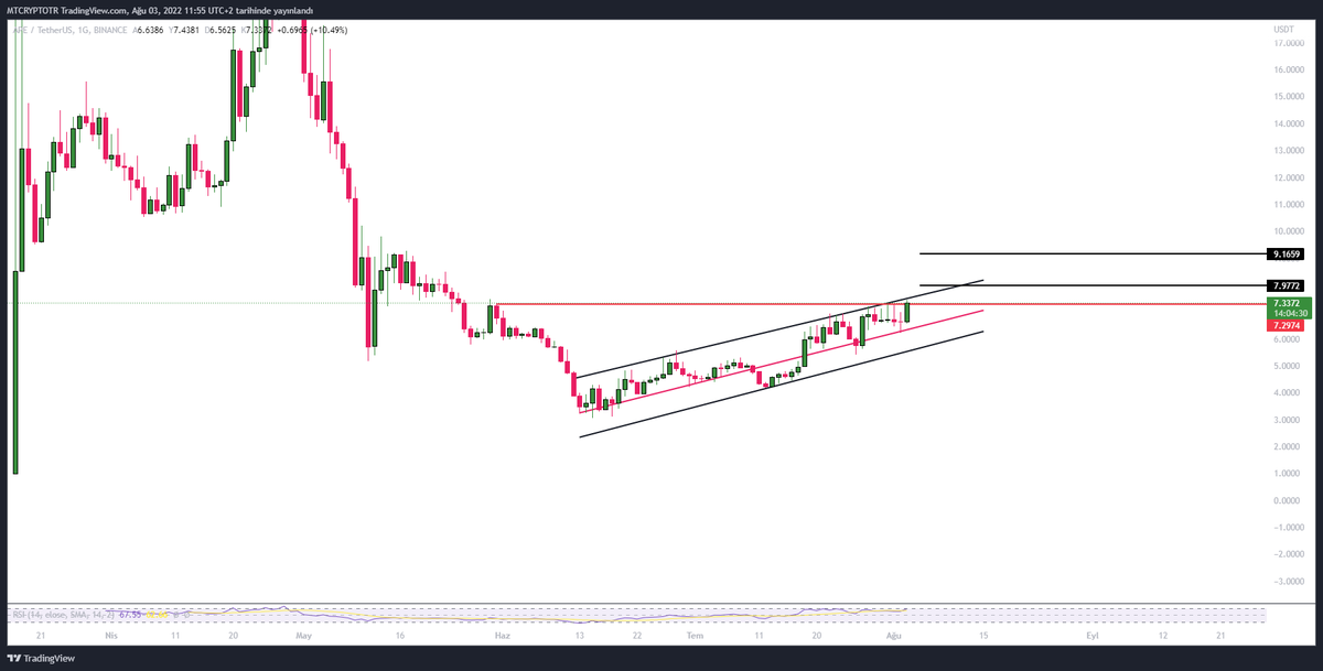 MTCRYPTOTR1's tweet image. #APEusdt 
Dün bot sinyal ile %10 kar üzerinde fiyatlanıyor. Grafiği günlükte incelediğimizde daha önce test edip ret gelen kanal üst bandına çok yakınız. 7.10$ stop olmakta fayda var kanalın kırılımı dahilinde hedefleri 7.97$-9.15$
#cryptocurrency  #USDT #kripto