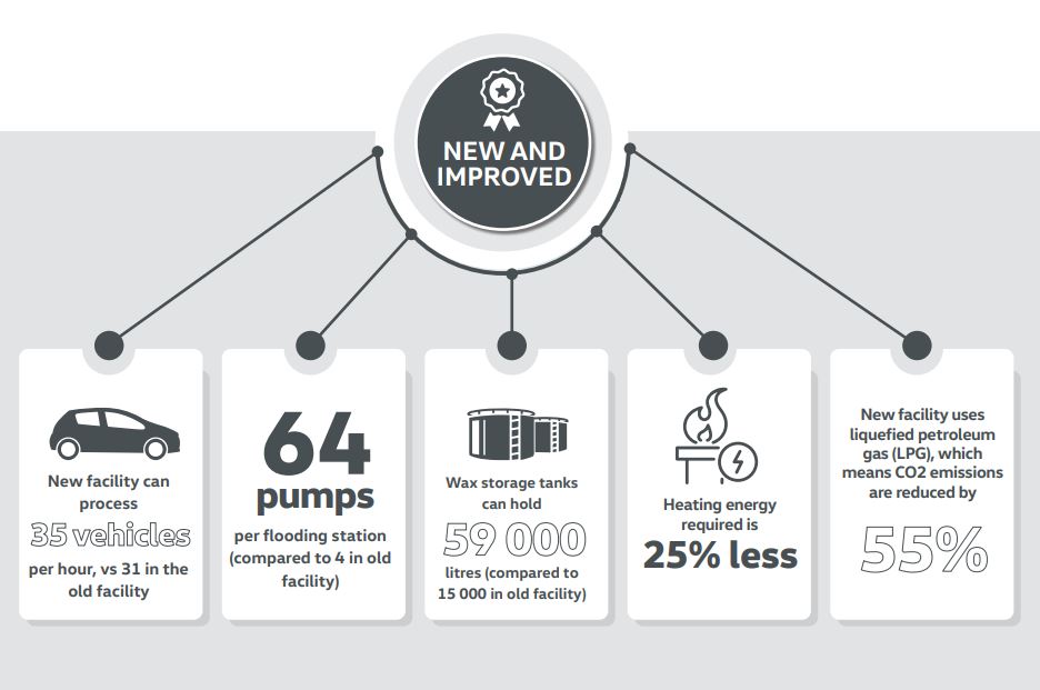 After more than 2 years in the making, <a href="/VolkswagenSA/">VolkswagenSA</a>’s Kariega plant is proudly unveiling a R235-million wax flooding facility!
This anti-corrosion coating technique reduces CO₂ emissions by 55%.
Check the infographics &amp; also learn more here – bit.ly/3SlnI9i.