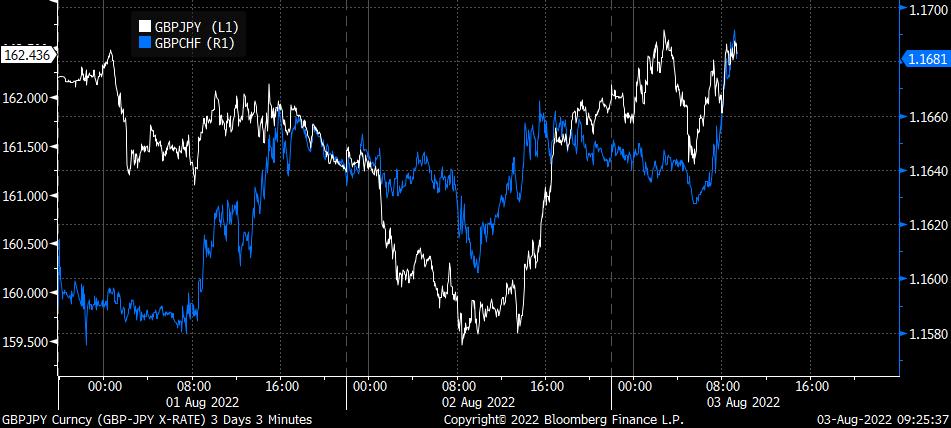 Bids for safe havens dwindled as market turn cautiously optimistic that tensions between China and the US wont escalate.

Read more on our blog: lnkd.in/e4RDqnF9

#china #us #safehaven #taiwan