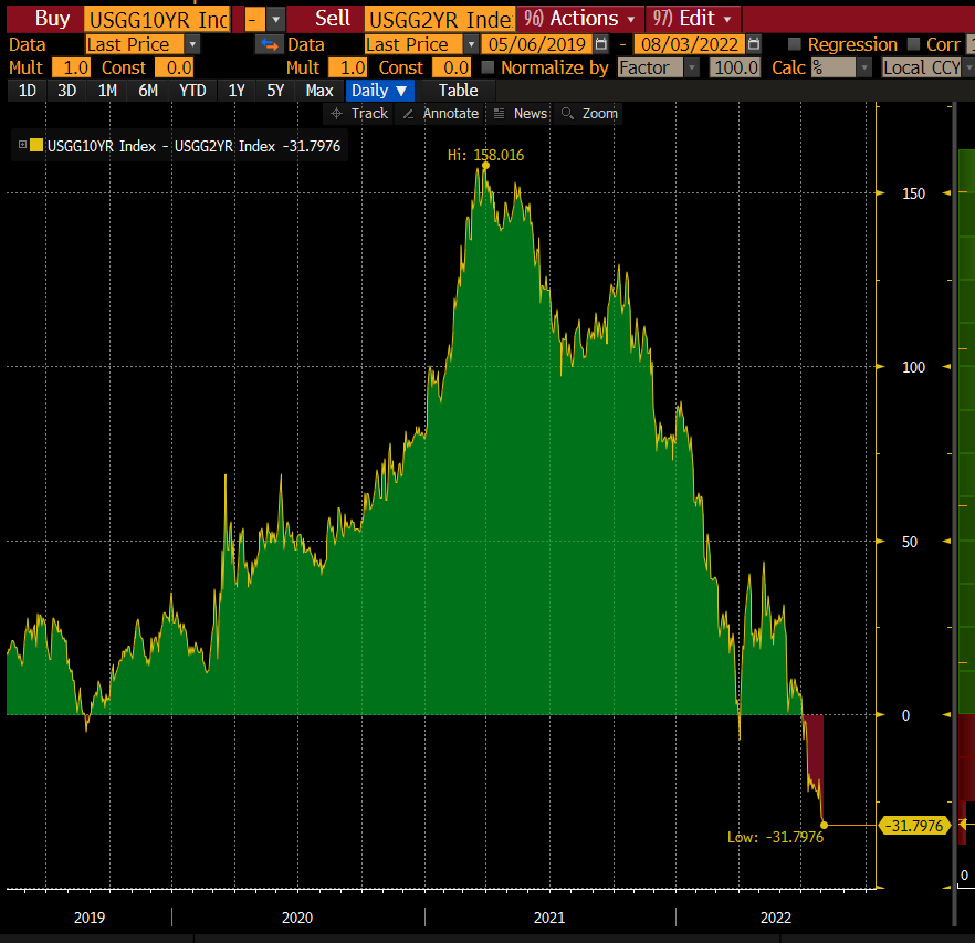 The U.S. yield-curve inversion deepens.