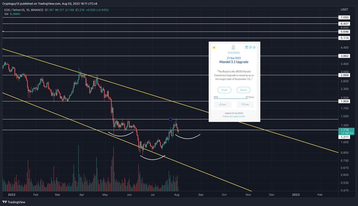 Kryptease's tweet image. Watch out for $EOS - potential 40%-60% quick grab on this news