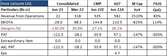 NirmalBang's tweet photo. Inox Leisure Ltd.: Result is above expectations
@INOXMovies
#ResultUpdate #nse #bse #sensex #nirmalbang #Q1FY2023 #Q1FY23 #quarterlyresults #StockMarket #StockMarketindia #InoxLeisure #Movies #Movietheater #movietheaterchain #INOXGroup #entertainment https://t.co/wdVVGEhJtj