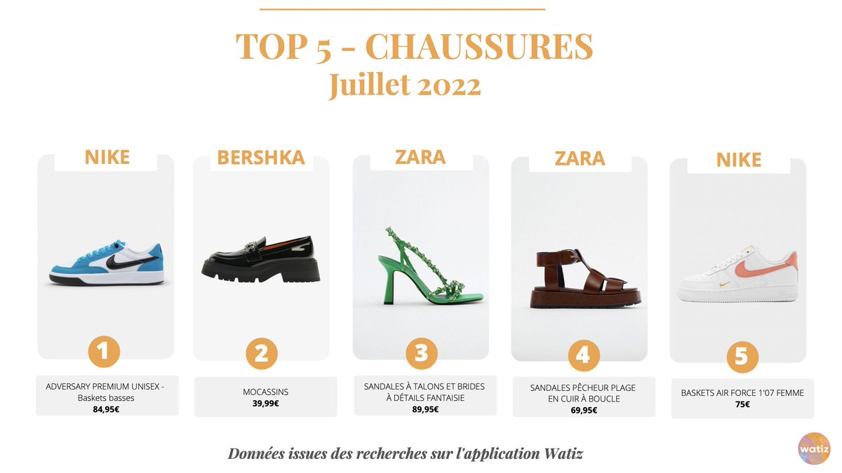 [TENDANCES] Le #TOP5 des chaussures de l’été (Juillet 2022) 👟 

📣 Watiz propose désormais sa #BI basée sur les recherches de l’app, pour analyser les envies des consommateurs 🚀
👉🏼Venez en discuter : Rémy VILLECROZE (Founder) lnkd.in/ei-KaJgg

#startup #fashion #trends