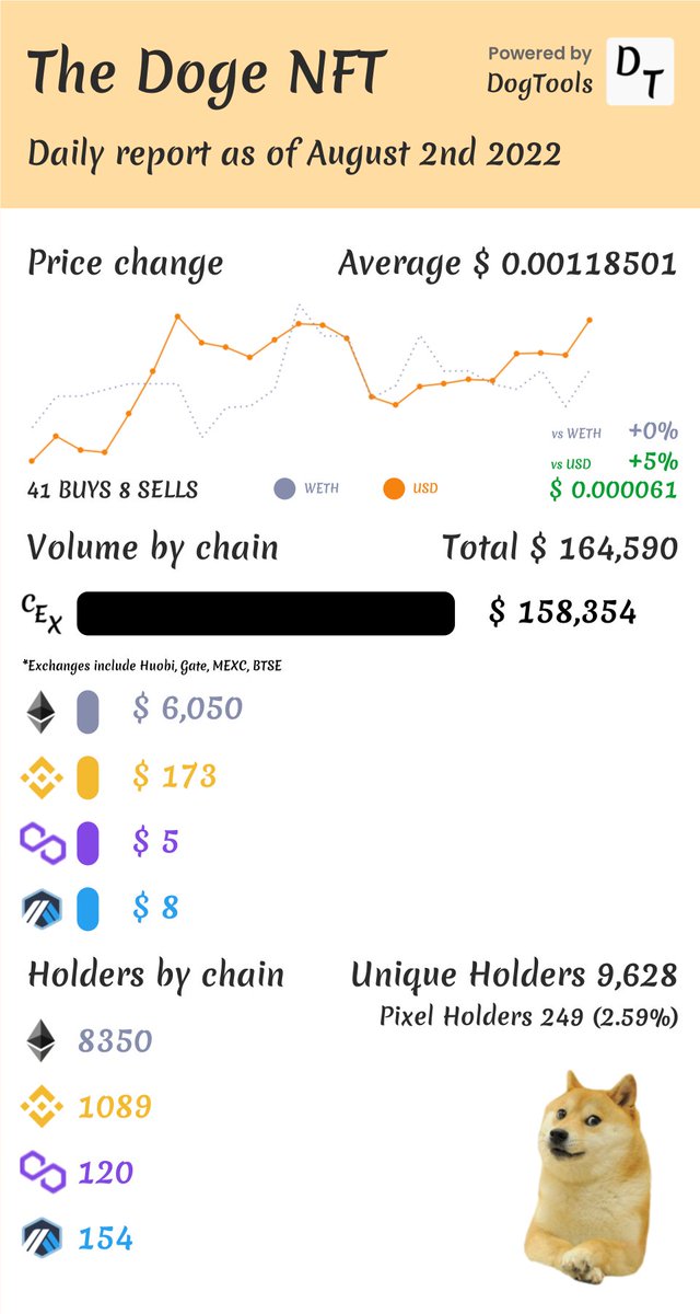 DogToolsIo's tweet photo. Daily $DOG report as of August 2nd 2022 is here, check it out!

Find more analytics at https://t.co/RMBSunylWN https://t.co/eaHldUpA8B