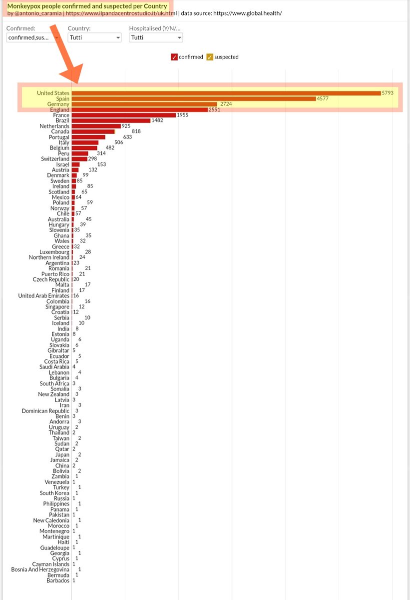 WeingartenDE's tweet photo. #Affenpocken - Deutschland auf Top 3
Nur beobachten funktioniert nicht, dass zeigen die neuen Daten zur Ausbreitung von Affenpocken und die Platzierung Deutschlands in der Spitzengruppe - vor England – #Top3! Wann kommt #ZeroMonkeypox? @Karl_Lauterbach @rki_de HT @Antonio_Caramia https://t.co/0gTRNk1xGt