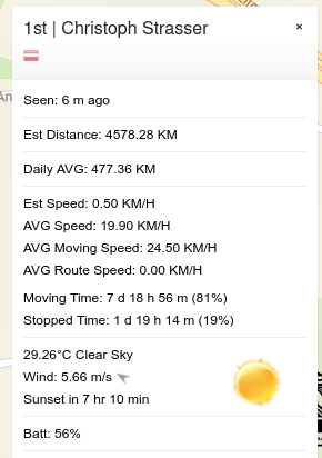 alanjames's tweet photo. First home in #TCRno8 is Christoph Strasser who was moving at an average of 24.5kph for 81% of the preceding 10 days. Incredible. https://t.co/Blvpg69C4A