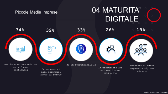 Se solo il 34% delle PMI Italiane ( fatturato fra i 2M ed i 50M di Euro ) dichiara di gestire la contabilità con software gestionali, mi chiedo il rimanente 66% usa ancora il pallottoliere? #sap #erpsoftware #ERP #PMI