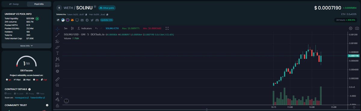 $SOLINU
Almost 2x since post
Launched 2hr ago
188 holders
Still only $70k mcap

dextools.io/app/ether/pair…