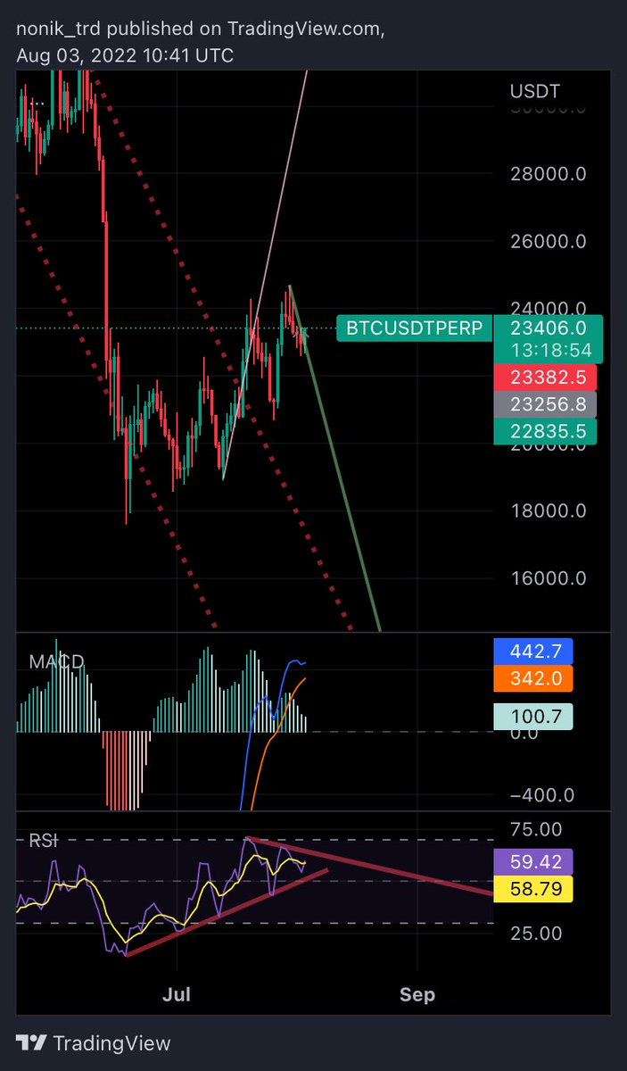 SAMIVisuals's tweet photo. @profit8lue For now #BTC 4H RSI and MACD are in high rise angle. More strange that RSI starts not from overbought zone. On 1D RSI there is long uptrend as well as some resistance on top. Now we locked in bearish pennant. My prediction is uptrend not more 24.5k zone if RSI won’t broken.
NFA! https://t.co/sqSjmbJVXA