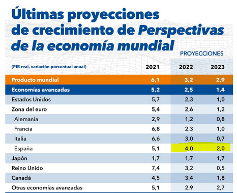 EconoCabreado's tweet photo. El FMI proyecta que la economía española será la que más crezca de las economías avanzadas en 2022 y 2023. https://t.co/ErYPpMZPXR