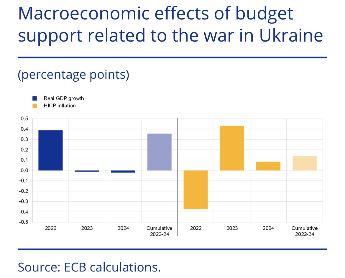 🛡 Il sera difficile de sortir du bouclier tarifaire ! Dans la zone euro, la BCE estime que l’extinction progressive des plans d’aide augmentera l’inflation de 0,4pt l’an prochain, après l’avoir réduit d’autant cette année. Rappelons qu’en France, la baisse est de près de 2pt.