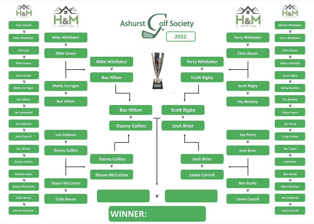 ashurst_golf's tweet image. Semi Finals 🏌🏼‍♂️🆚🏌🏼‍♂️

Well done lads 👏🏼👏🏼 great achievement getting to this stage. 

@BH83_ 🆚 @dannycollo92 
@gathurstscott 🆚 @josh_brier8 

Good luck lads 🤞🏼

Thanks to H&amp;amp;M Supplies for their sponsor 🤝