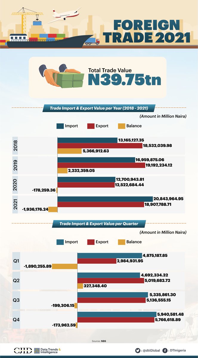 dtiGlobal's tweet photo. 1/In the year 2021, Nigeria recorded approximately N40 trillion in total foreign trade (Import+Export), the largest amount recorded since 2018. Over half of this amount was recorded as importation transactions, continuing the trend from the previous year https://t.co/WSdhEtW1Wr