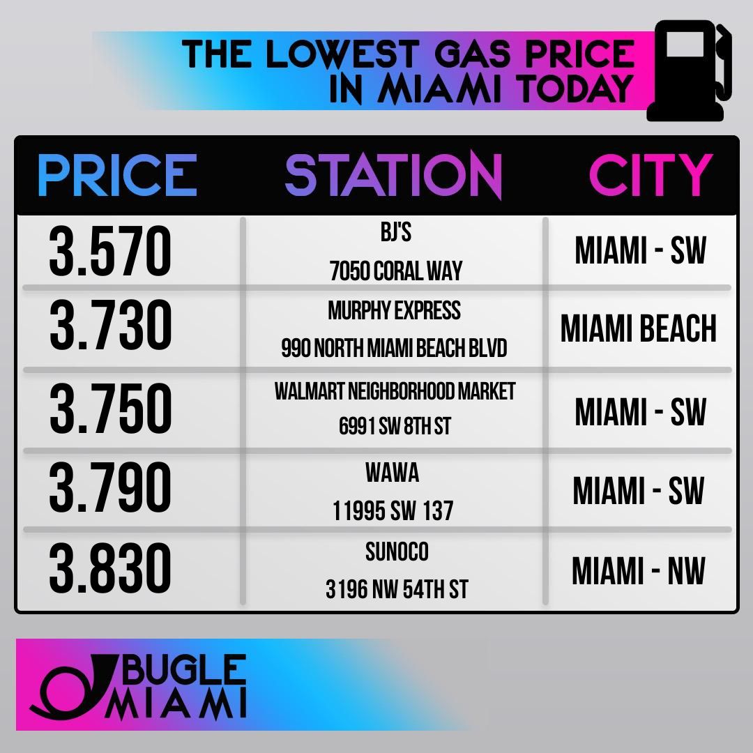 BugleMiami's tweet photo. ⛽ Lowest gas prices in Miami, August 3rd.

#BugleMiami #Miami #MiamiBeach #MiamiDade #Dade #Gas #GasPrices #GasStation #Florida #Cars #MiamiLife #MiamiLifestyle https://t.co/zpp4QYkDor
