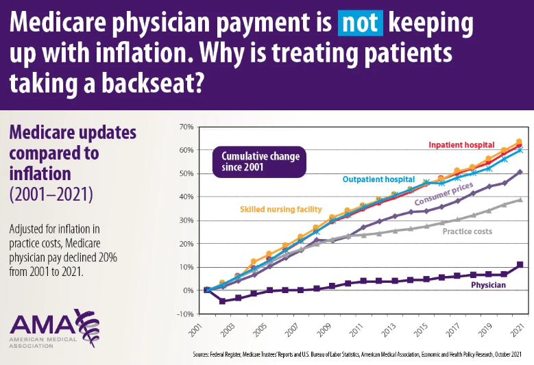 DerekBrandtMN's tweet photo. This chart speaks for itself. It's unsustainable for both medical practices &amp; patient access to care. That is why the @AANMember is urging Congress to end the ongoing cycle of uncertainty &amp; to make Medicare payments sustainable going forward. #AANadvocacy

https://t.co/3AMn3twViI https://t.co/wfka5JCYHe