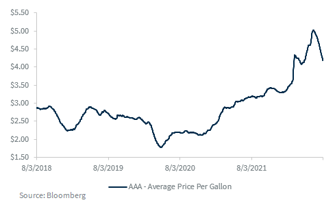 LarryAdamRJ's tweet photo. 50 Days! The AAA average price per gallon of gasoline has decreased for 50 consecutive days to $4.16—down sharply from the record high of $5.01 in June. This drop should be a tailwind for consumer spending and sentiment going forward. https://t.co/7Zca1qDlsx