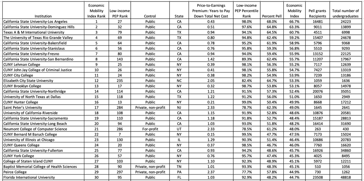 Top 30 schools that offer Economic Mobility.