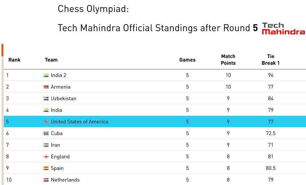 Tamil Nadu Weatherman on X: First time since 1987 after 36 years, a new  India chess no.1 with @DGukesh overtaking @Anand in the world rankings.  Gukesh is now ranked no.9 and Anand