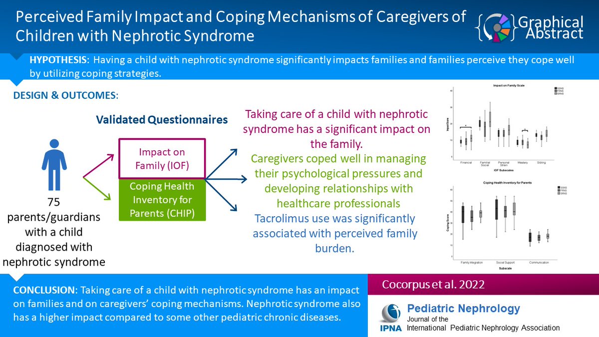 Pediatric chronic disease impacts the affected child &amp; their family structure. Read this Original Article on the psychosocial impacts of nephrotic syndrome on families, based on validated surveys completed by caregivers of children w/nephrotic syndrome.
link.springer.com/article/10.100…