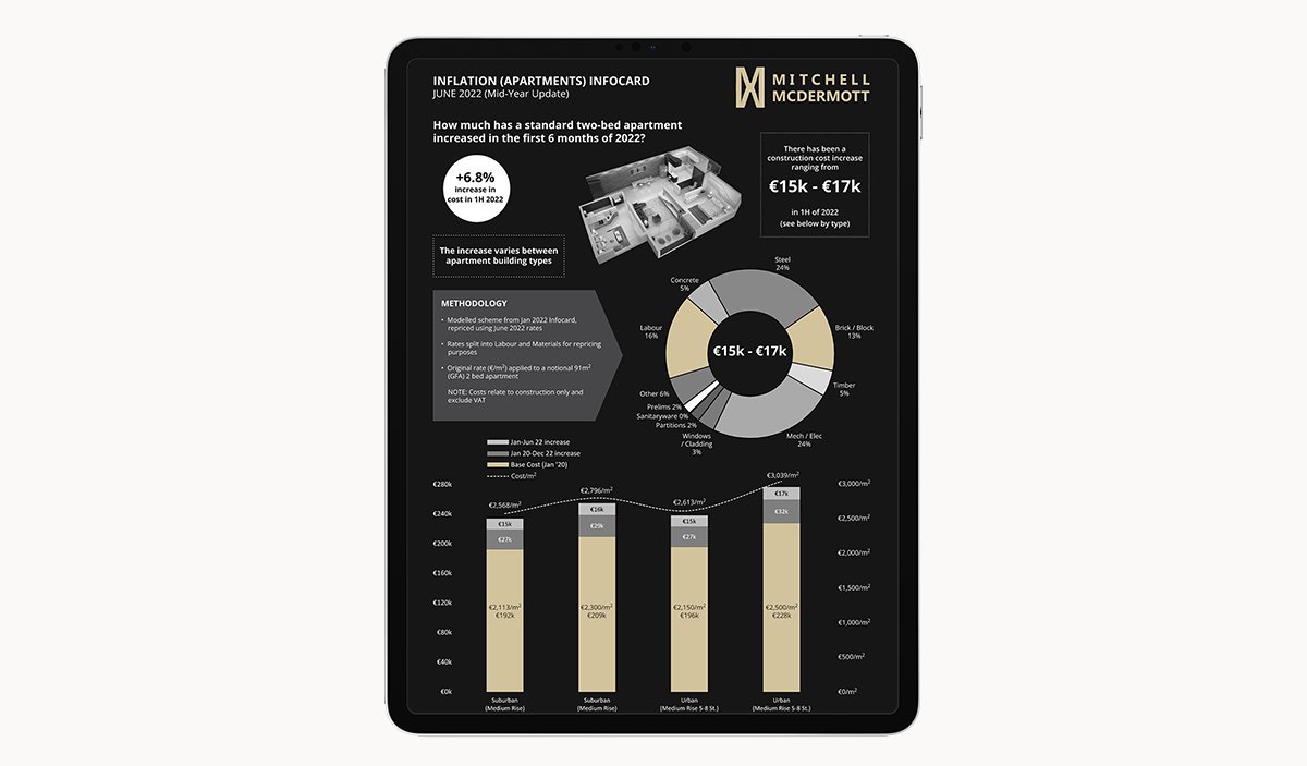 MitchMcDerm's tweet photo. We’ve taken a deep dive into the data, finding a 6.8% increase in #apartment #construction #costs for first 6 months of 2022. See our mid-year Apartments Inflation InfoCard:https://t.co/wGlDsBl9wP
#data #inflation #materialcosts #commodities #insights #MitchellMcDermott https://t.co/YnQ8EAz5UQ