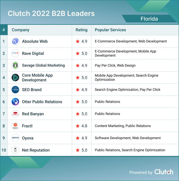 oyovausa's tweet photo. Another amazing win for our team! We have officially made #9 out of 500 on the list for Top @clutch_co 2022 B2B Leaders in Florida! https://t.co/ztmZRWHhc7 https://t.co/5G0wkNuBGJ