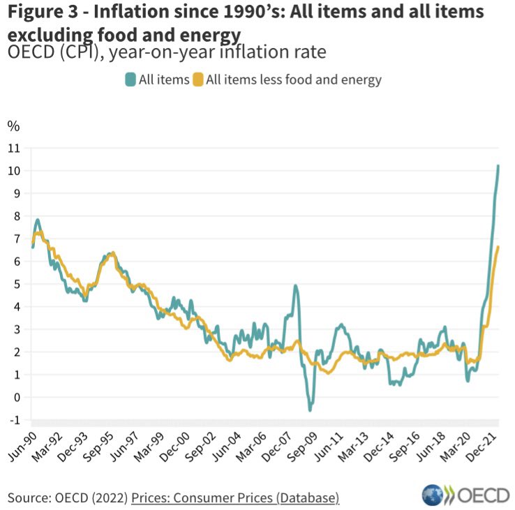 RODCAINcom's tweet photo. Interesting…”About one-third of OECD countries recorded double-digit #inflation, with the highest rate recorded in Türkiye (78.6%). By contrast, the lowest rate was recorded in Japan (2.4%).” #ConsumerDemand #Economy https://t.co/pEEWQSSYNJ