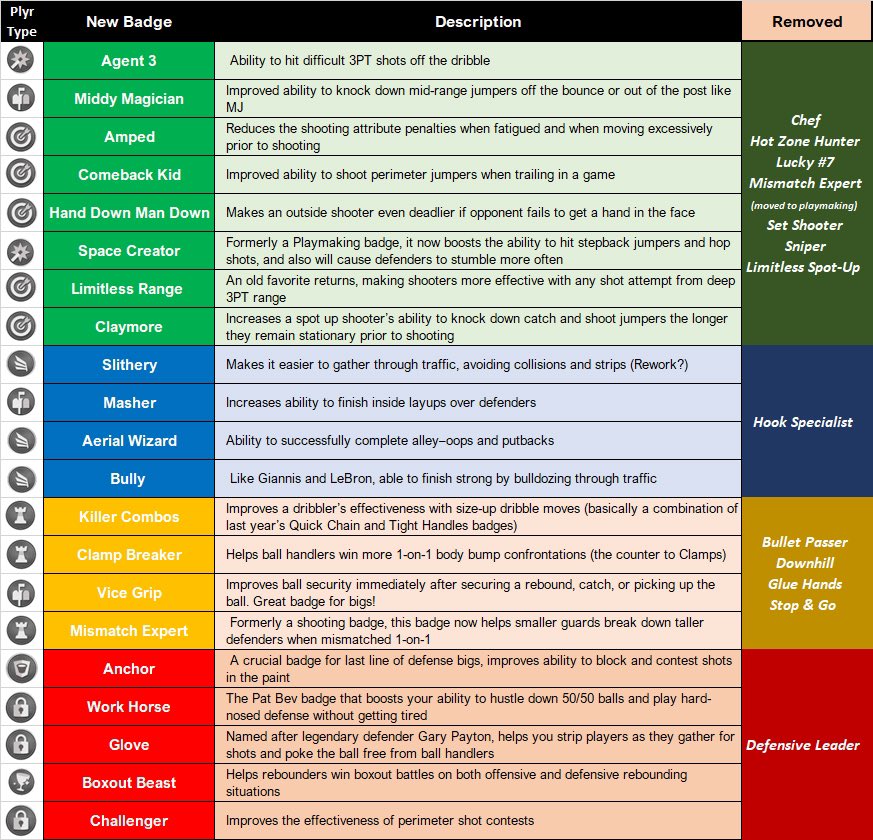 _Paulagio's tweet image. **NBA 2K23 NEW BADGES**

Here is a CLEAN look off incoming and outgoing badges for #NBA2K23 

PLEASE RETWEET AND FOLLOW 😁