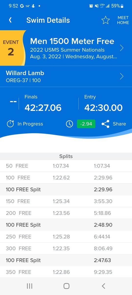 99-year old Willard Lamb took on the 1500 free yesterday at USMS Nationals. I don’t know what’s more impressive: that he’s still swimming the 1500 free at 99, or how close he got to guessing his time.
